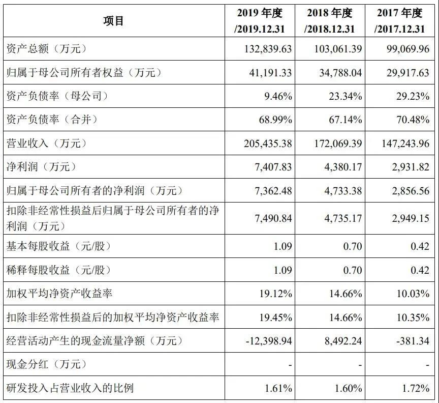 保立佳IPO成功过会！募资5.6亿元，建设年产28万吨水性丙烯酸乳液生产基地！