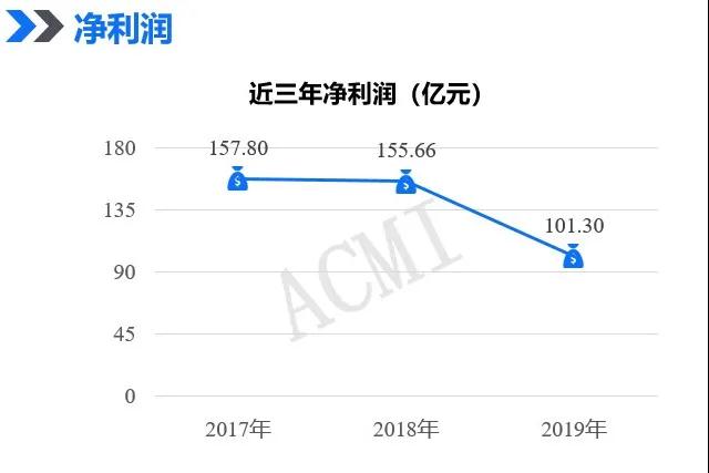 2020净利或超百亿，市值破三千亿大关！