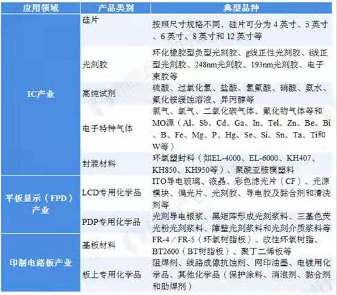 重磅丨上海成立电子化学品专区，重点发展光刻胶等电子材料