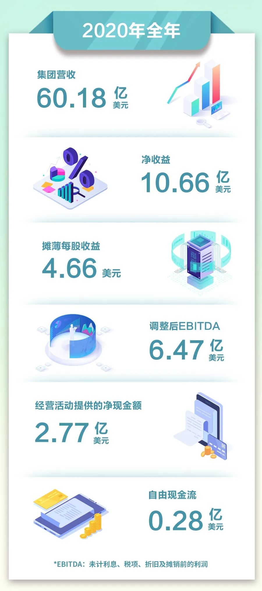 净收益10.66亿美金！亨斯迈2020年财报速览