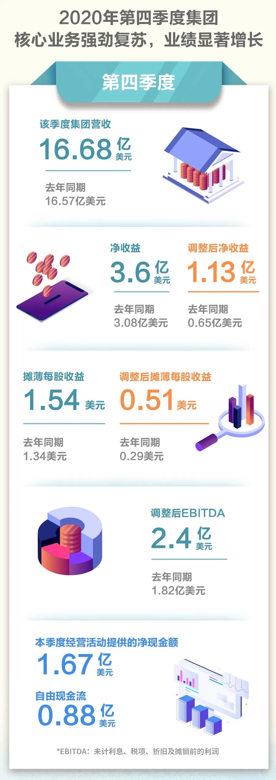 净收益10.66亿美金！亨斯迈2020年财报速览