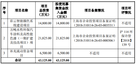 盘点！2020科创板这些材料企业上市了