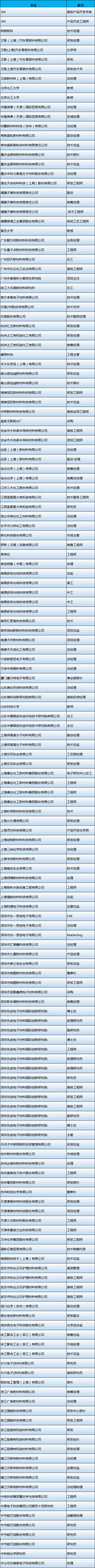 汉高/3M/中电科技/欧菲光/万润等180+精英代表齐聚3月上海 汉高/3M/中电科技/欧菲光/万润等180+精英代表齐聚3月上海