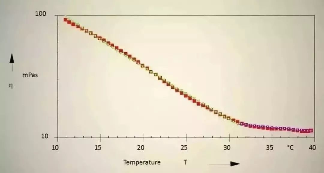 胶粘剂的流变性以及4大测试方法
