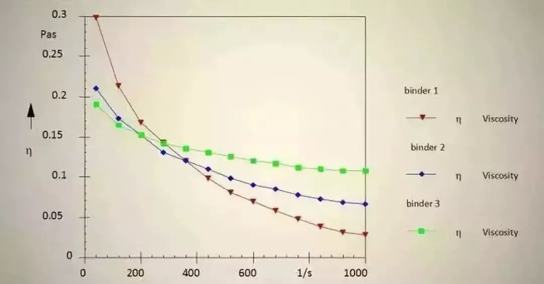 胶粘剂的流变性以及4大测试方法