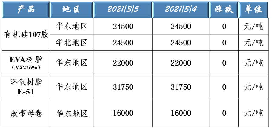 有机硅107、EVA树脂、环氧树脂和胶带母卷原料价格走势 有机硅107、EVA树脂、环氧树脂和胶带母卷原料价格走势