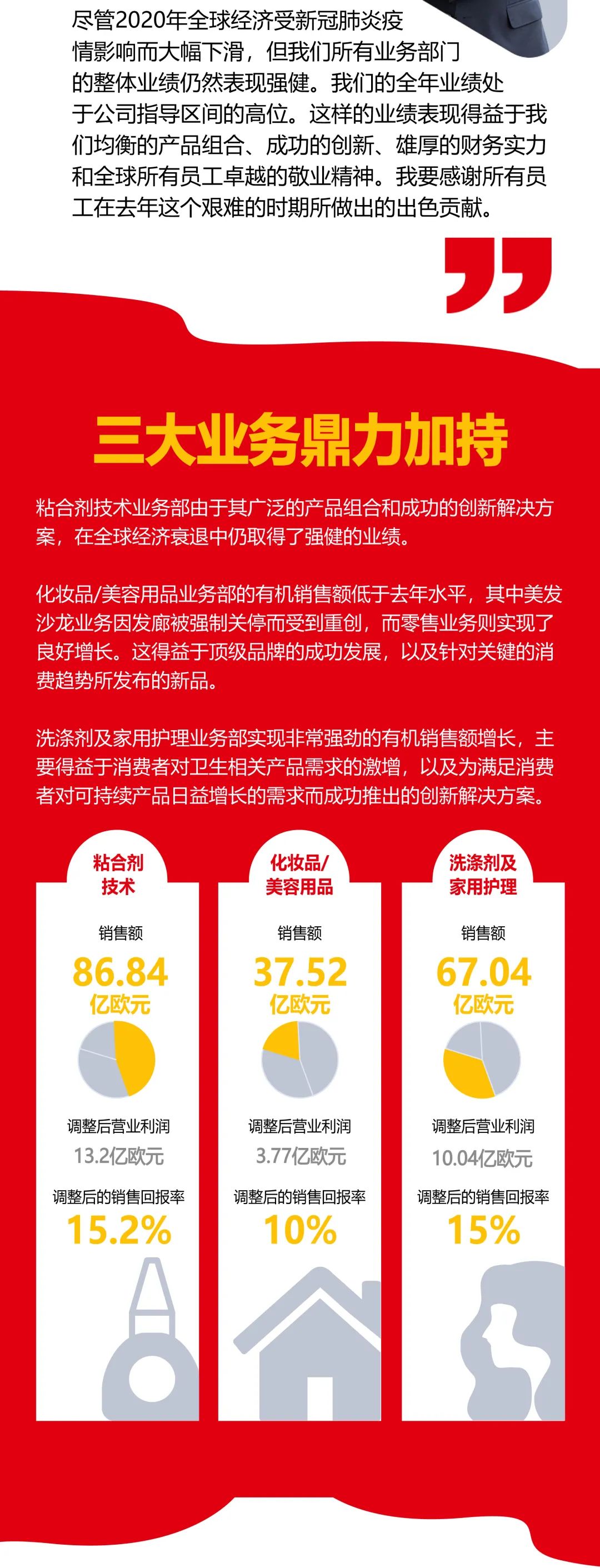 汉高财报新鲜出炉|胶粘剂业务增长领跑，销售回报率达15.2%