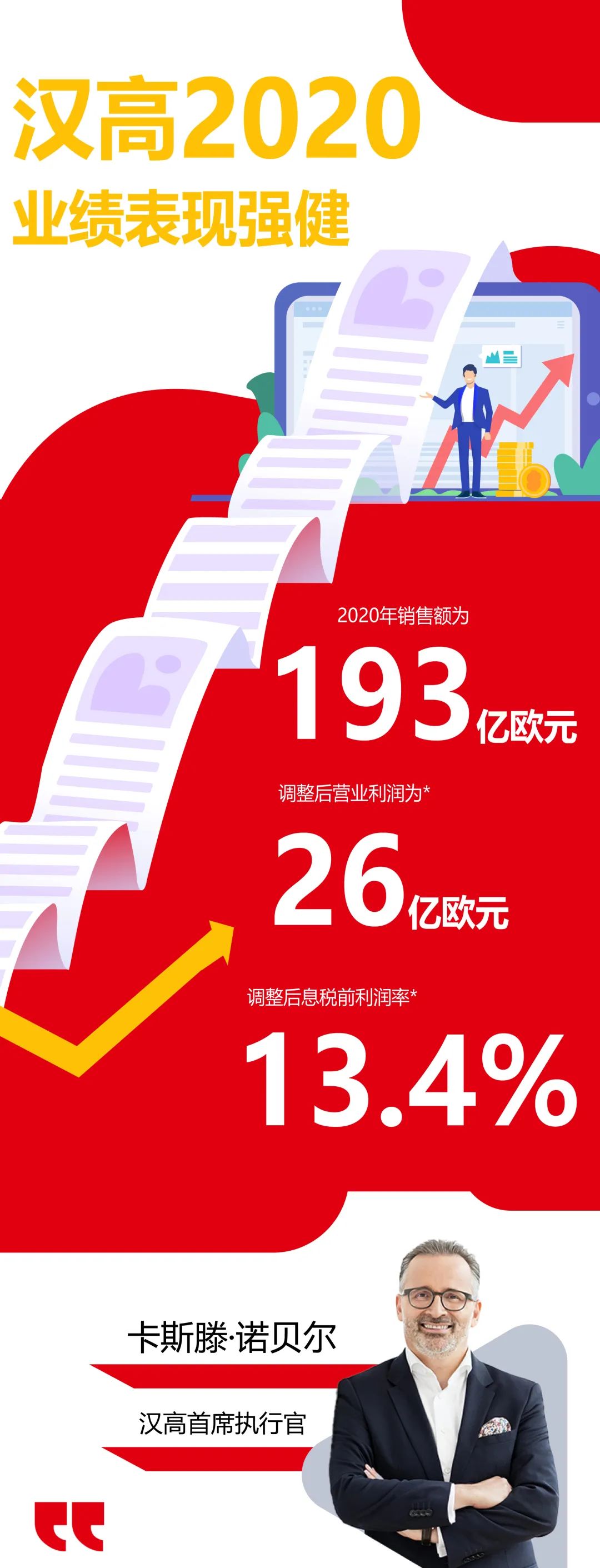 汉高财报新鲜出炉|胶粘剂业务增长领跑，销售回报率达15.2%