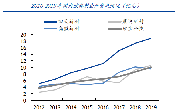 国内胶粘剂行业现状及发展趋势