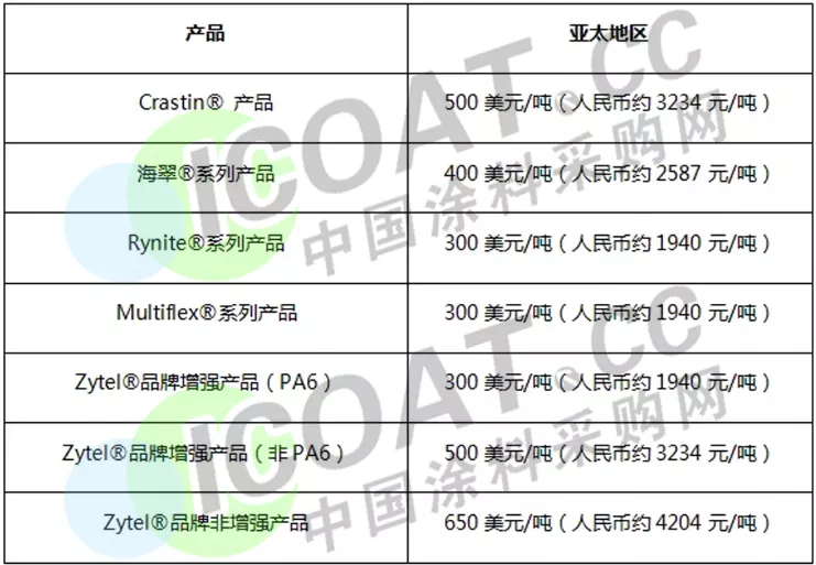 大爆发！巴斯夫/杜邦/陶氏/瓦克等20多家化工巨头集体涨价！