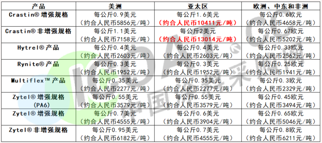 大爆发！巴斯夫/杜邦/陶氏/瓦克等20多家化工巨头集体涨价！