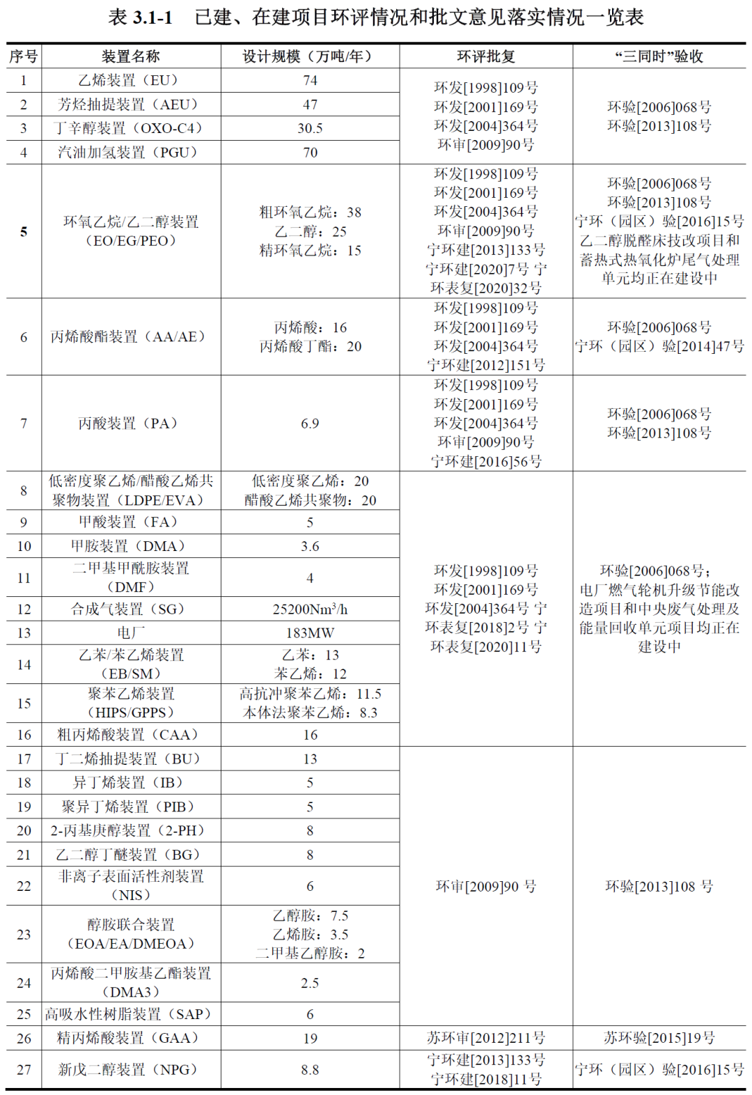 扬子巴斯夫投资超29亿元 | 扩建精制​环氧乙烷 20万吨/年