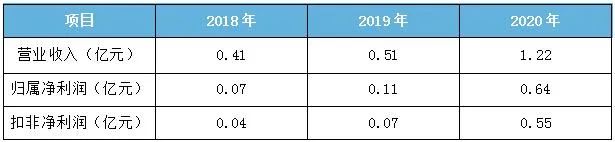 湖北襄阳超卓航科申报科创板