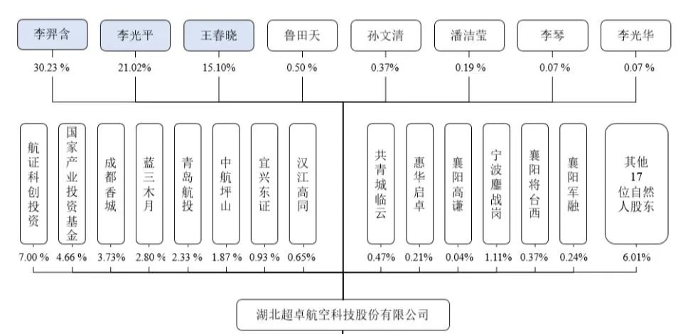 湖北襄阳超卓航科申报科创板