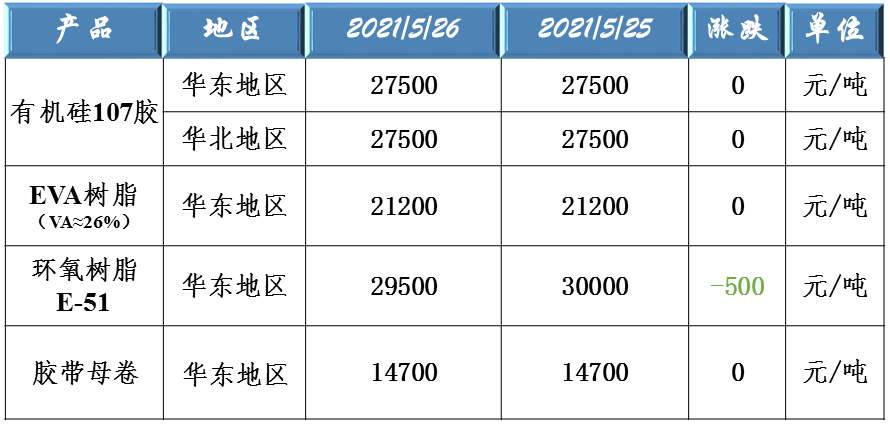 有机硅107、EVA树脂、环氧树脂和胶带母卷原料价格大幅上涨