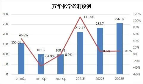 212亿！万华化学转型打造全球化工巨擎，2021利润有望翻番！