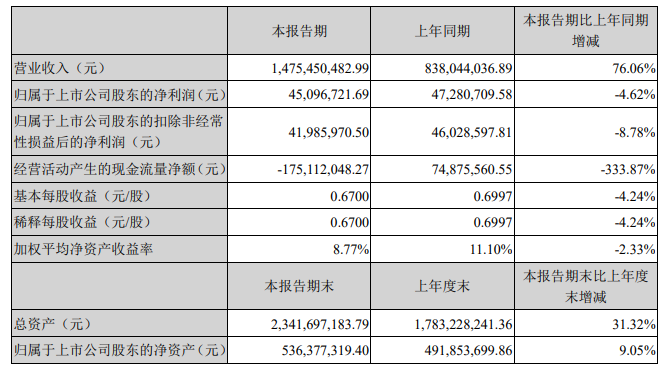 营收14.75亿、增长76％！保立佳上市后首份财报出炉！
